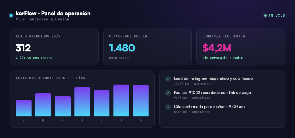 Panel de operacion automatizado que korFlow construyo para Viva: leads, conversaciones IA, cobranza y agenda